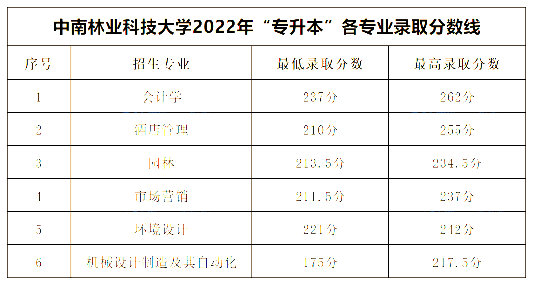 2022年中南林業(yè)科技大學專升本錄取分數(shù)線公布！