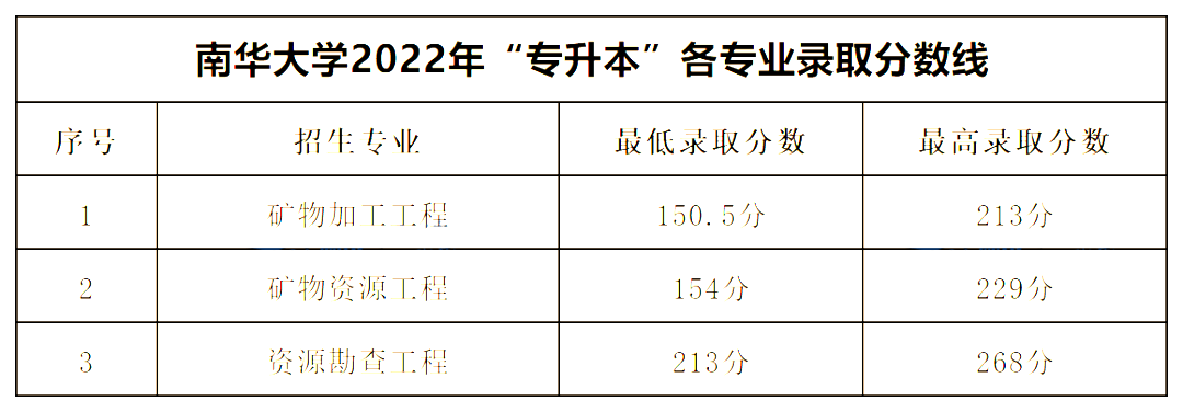 2022年南華大學(xué)專升本錄取分?jǐn)?shù)線公布！