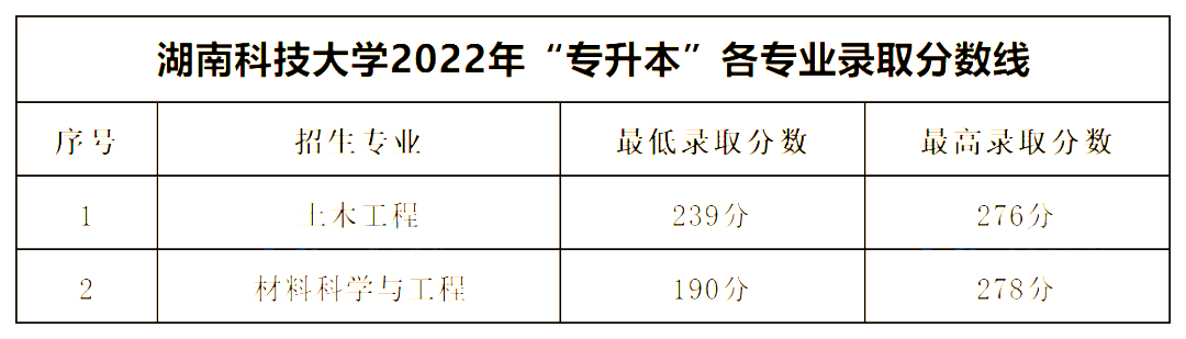 湖南科技大學(xué)專(zhuān)升本錄取分?jǐn)?shù)線