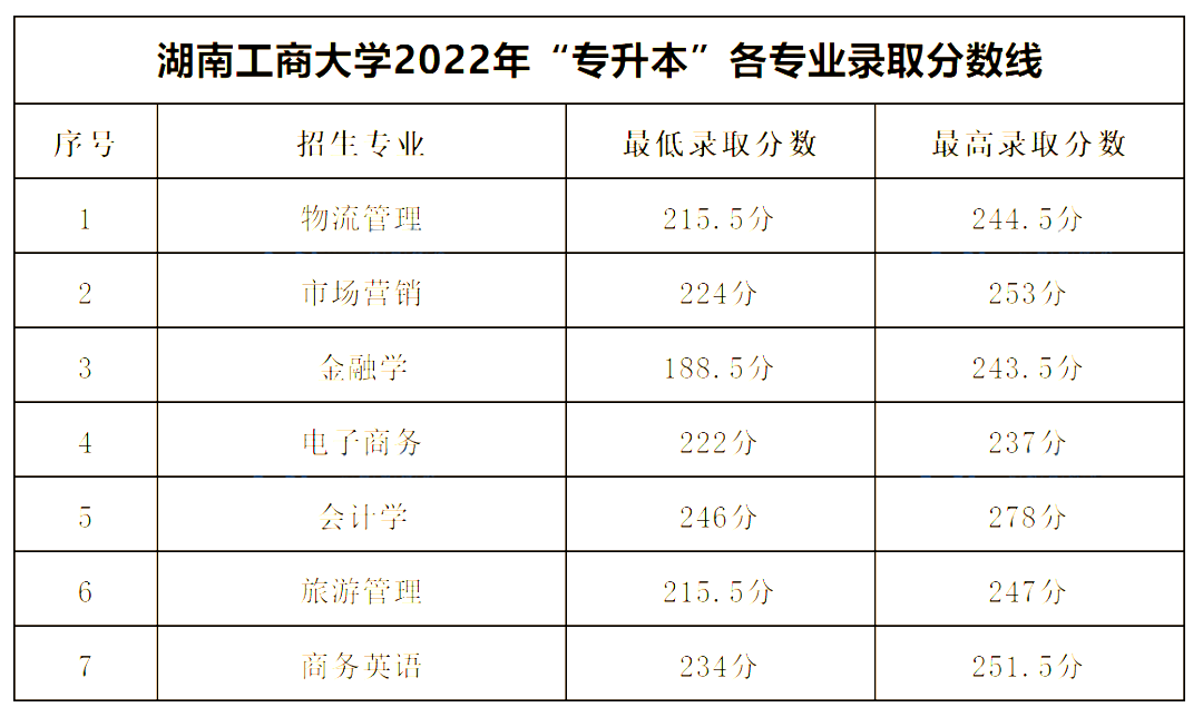 2022年湖南工商大學(xué)專升本錄取分?jǐn)?shù)線公布！