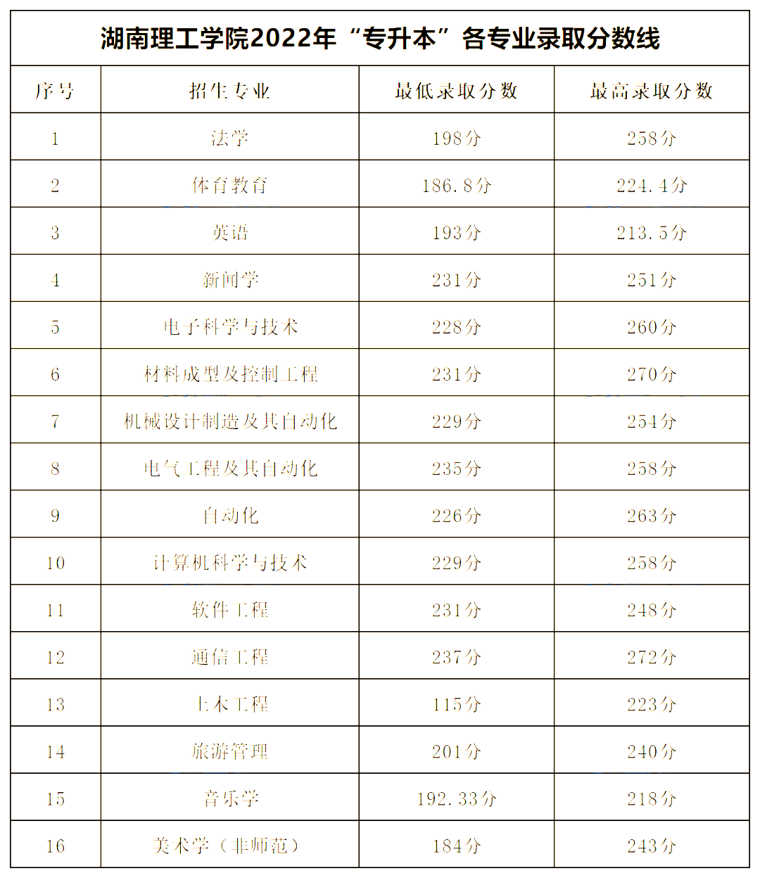 湖南理工學(xué)院專升本錄取分數(shù)線