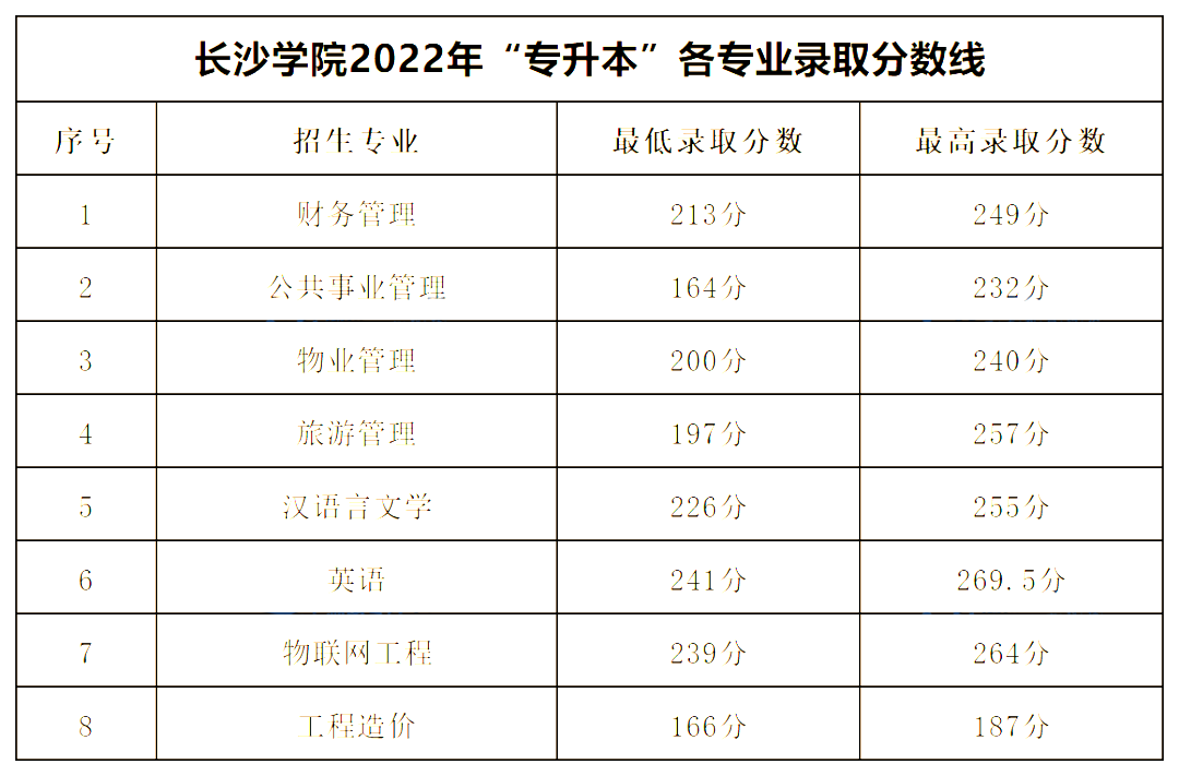 2022年長(zhǎng)沙學(xué)院專升本錄取分?jǐn)?shù)線公布！
