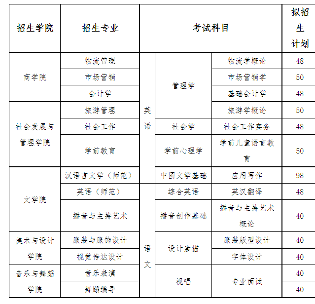 2022年湖南女子學院專升本招生專業(yè)計劃及考試科目