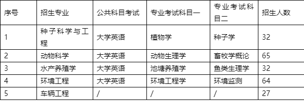 2022年湖南農(nóng)業(yè)大學專升本考試時間、考試科目和考試大綱