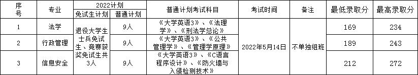 2022年湖南警察學(xué)院專升本錄取分?jǐn)?shù)線公布！