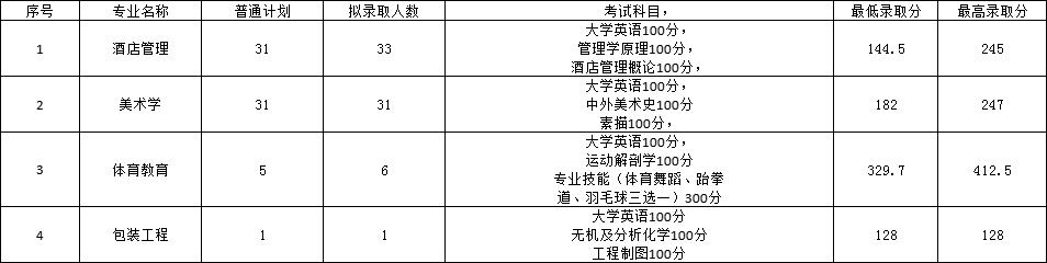 2022年長沙師范學(xué)院專升本錄取分?jǐn)?shù)線公布！