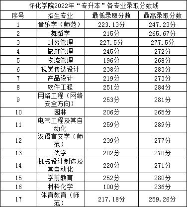 2022年懷化學(xué)院專升本錄取分?jǐn)?shù)線公布！