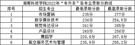 2022年湖南科技學(xué)院專升本錄取分數(shù)線公布！