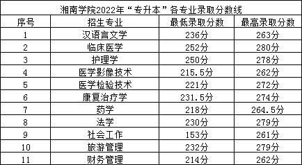2022年湘南學(xué)院專升本錄取分?jǐn)?shù)線公布！