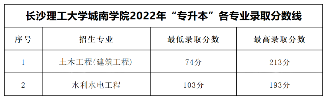 2022年長(zhǎng)沙理工大學(xué)城南學(xué)院專升本錄取分?jǐn)?shù)線公布！