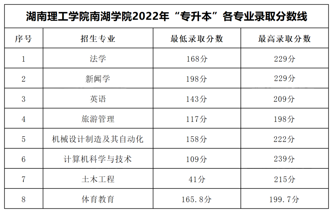 2022年湖南理工學院南湖學院專升本錄取分數(shù)線公布！
