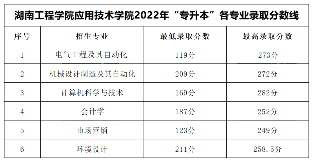 2022年湖南工程學院應用技術學院專升本錄取分數(shù)線公布！