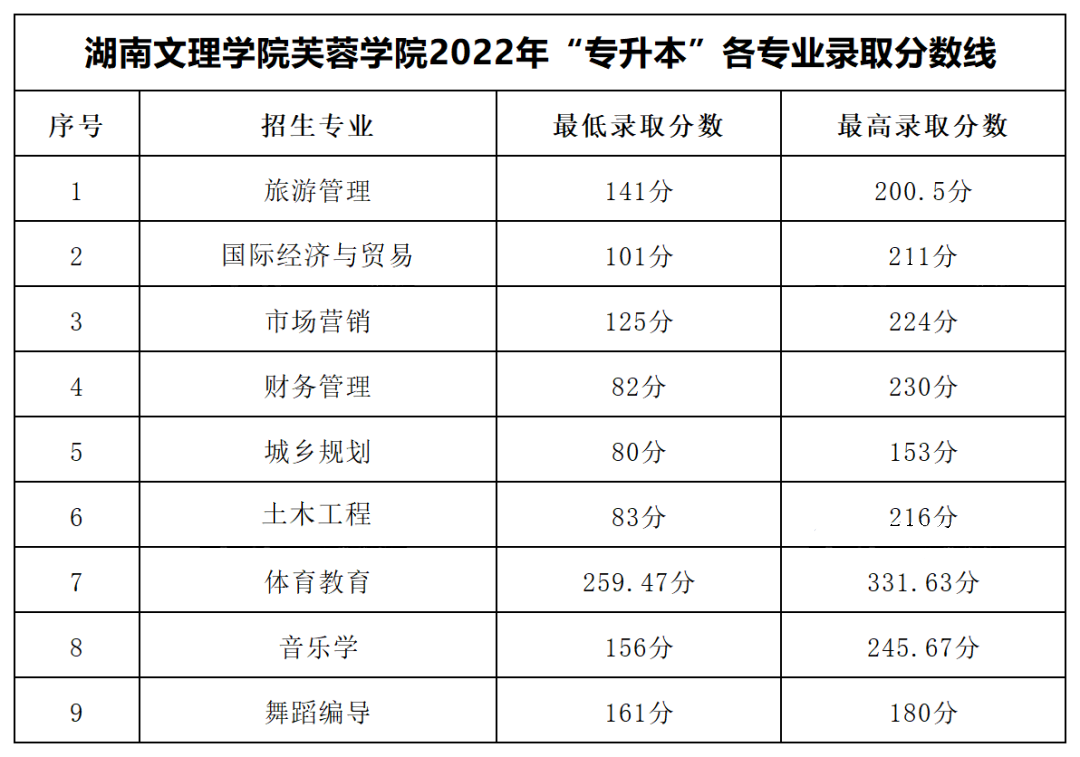 2022年湖南文理學(xué)院芙蓉學(xué)院專(zhuān)升本錄取分?jǐn)?shù)線公布！