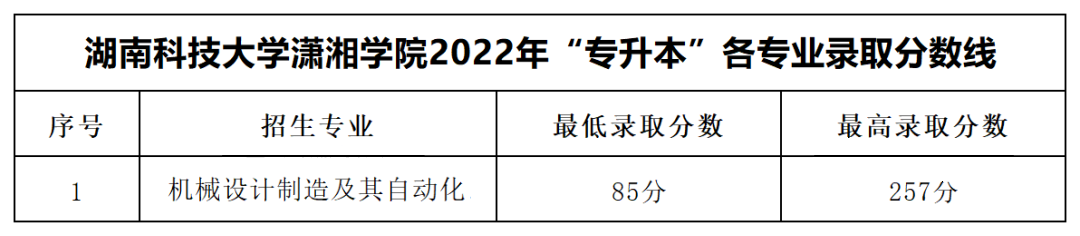 2022年湖南科技大學(xué)瀟湘學(xué)院專升本錄取分?jǐn)?shù)線公布！