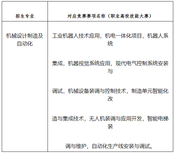 2022年湖南工業(yè)大學(xué)專升本“機(jī)械設(shè)計(jì)制造及自動化”專業(yè)對應(yīng)競賽賽項(xiàng)