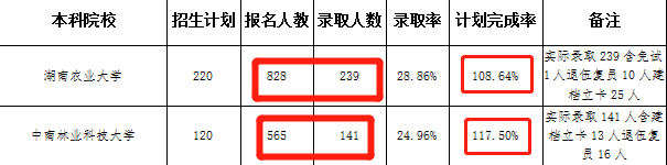 湖南統(tǒng)招專升本怎么選學校？看完這篇你就懂了！