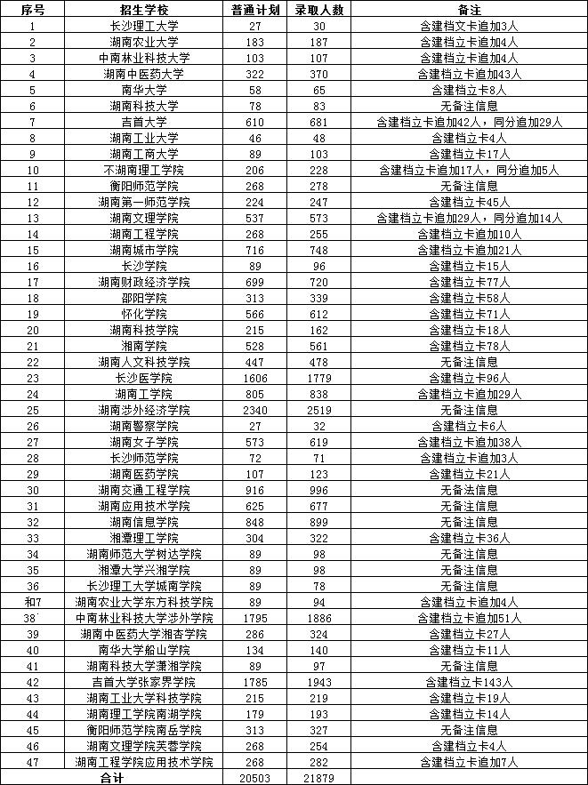 非免試生錄取21879人，2022年湖南專升本招生院校錄取數(shù)據(jù)匯總