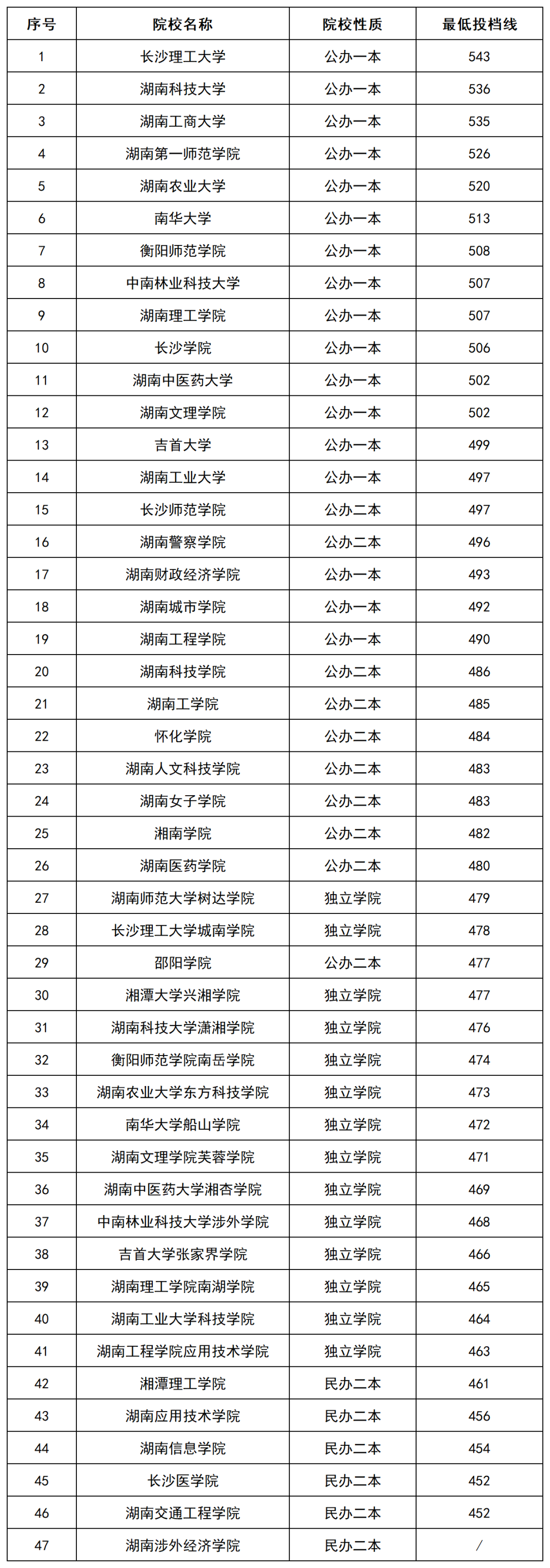 2022年湖南專升本招生院校本科批(普通類)投檔排行榜公布！