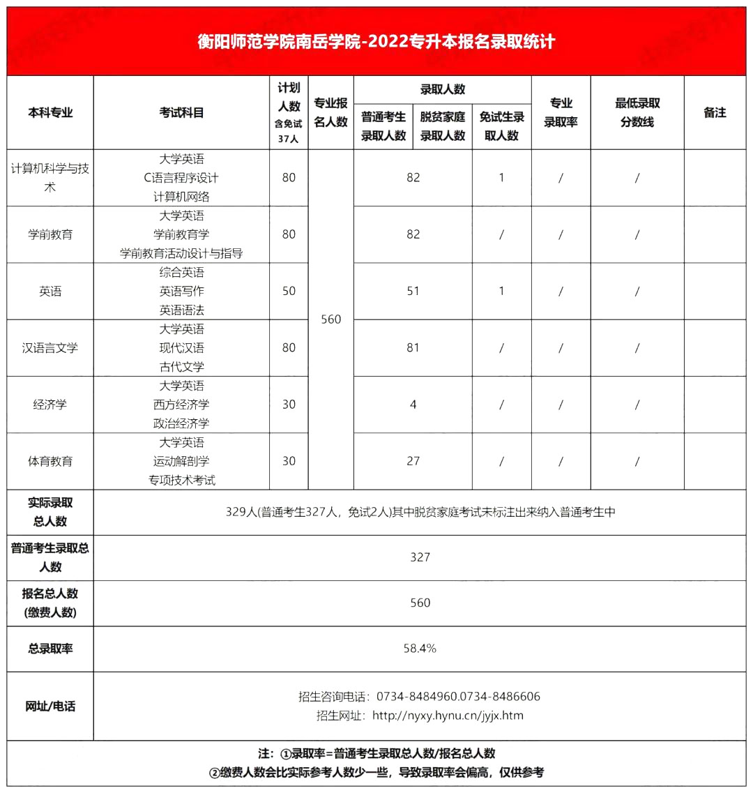 2022年衡陽師范大學南岳學院專升本錄取分數(shù)線公布！