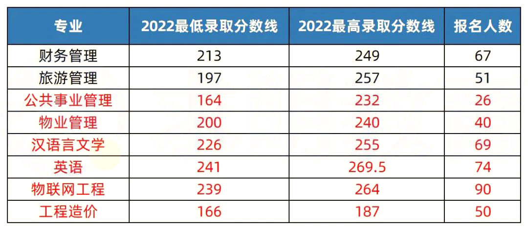2023年湖南專升本熱門(mén)院校解析之長(zhǎng)沙學(xué)院