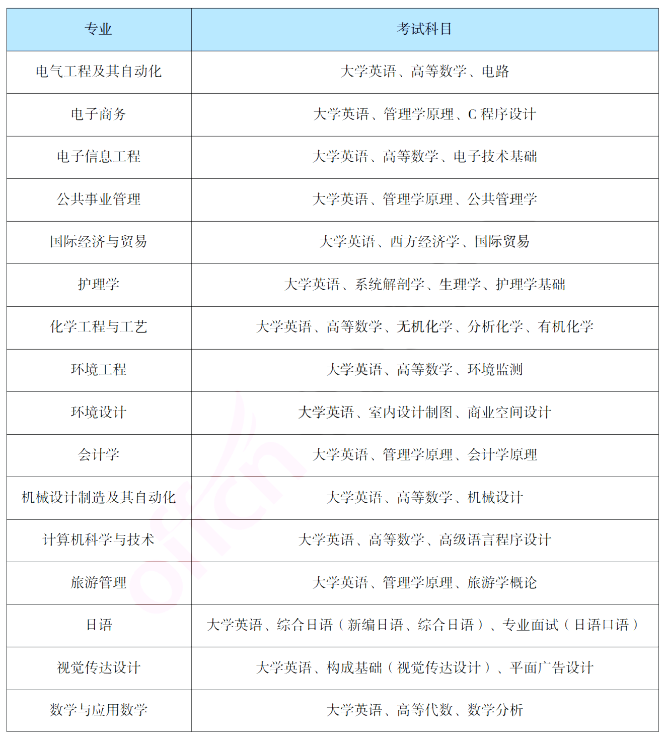報(bào)考吉首大學(xué)專升本，你需要了解這些信息