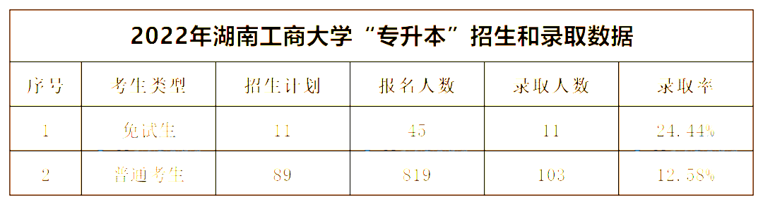 2022年湖南工商大學專升本錄取數(shù)據(jù)揭秘，最卷院校！