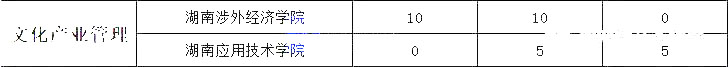 湖南專升本熱門專業(yè)大類歷年數(shù)據(jù)匯總及對(duì)比