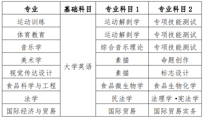2023年湖南專升本體育教育考試科目是什么？