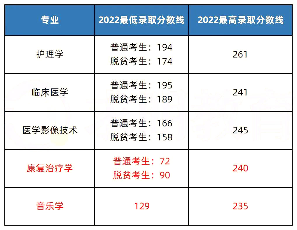 2023年湖南專(zhuān)升本院校解析之邵陽(yáng)學(xué)院