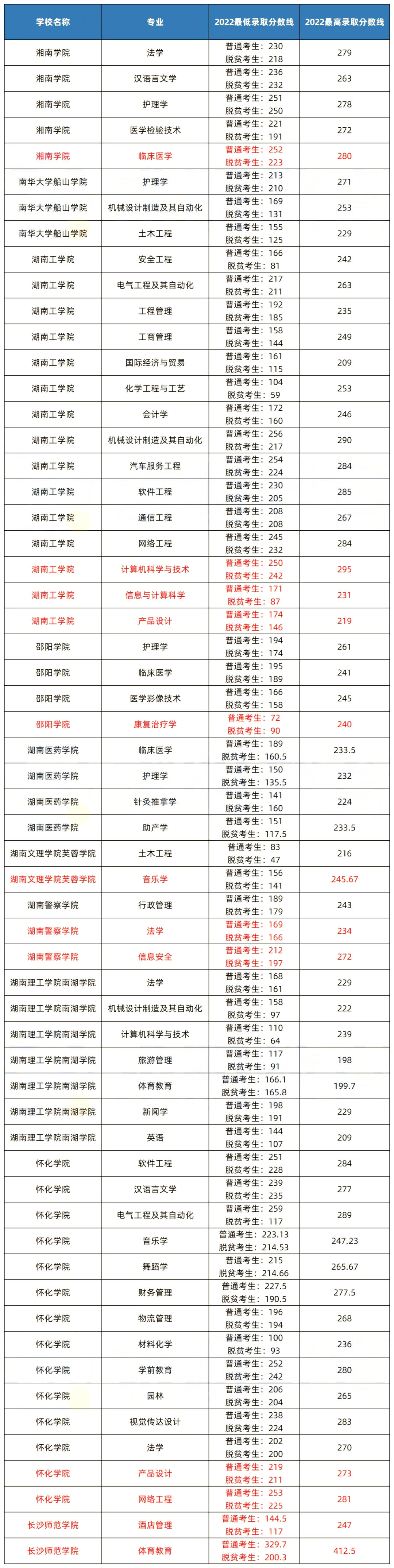 湖南專升本建檔立卡是什么，脫貧考生錄取分?jǐn)?shù)比普通考生低多少？