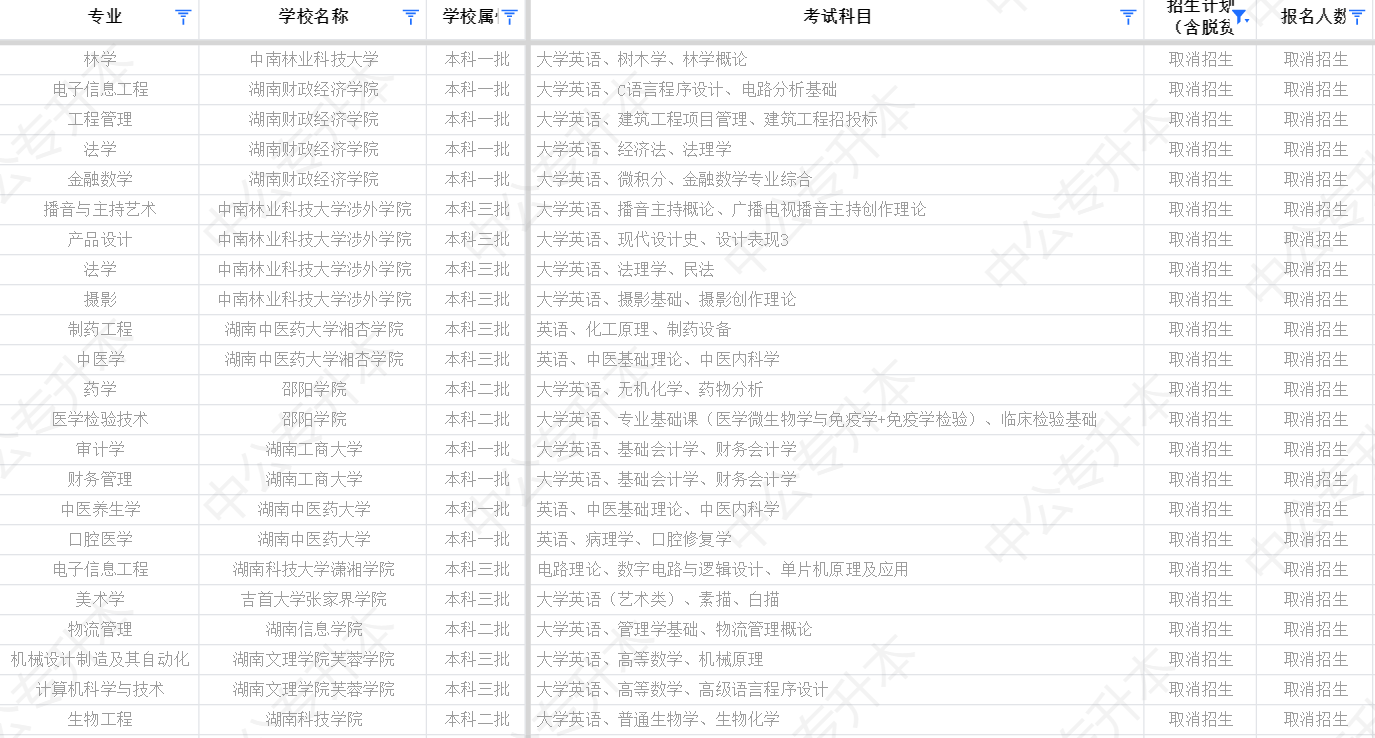 湖南專升本公辦院校停招縮招，我們?cè)撛趺崔k？