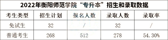 2023年湖南專(zhuān)升本院校分析之衡陽(yáng)師范學(xué)院