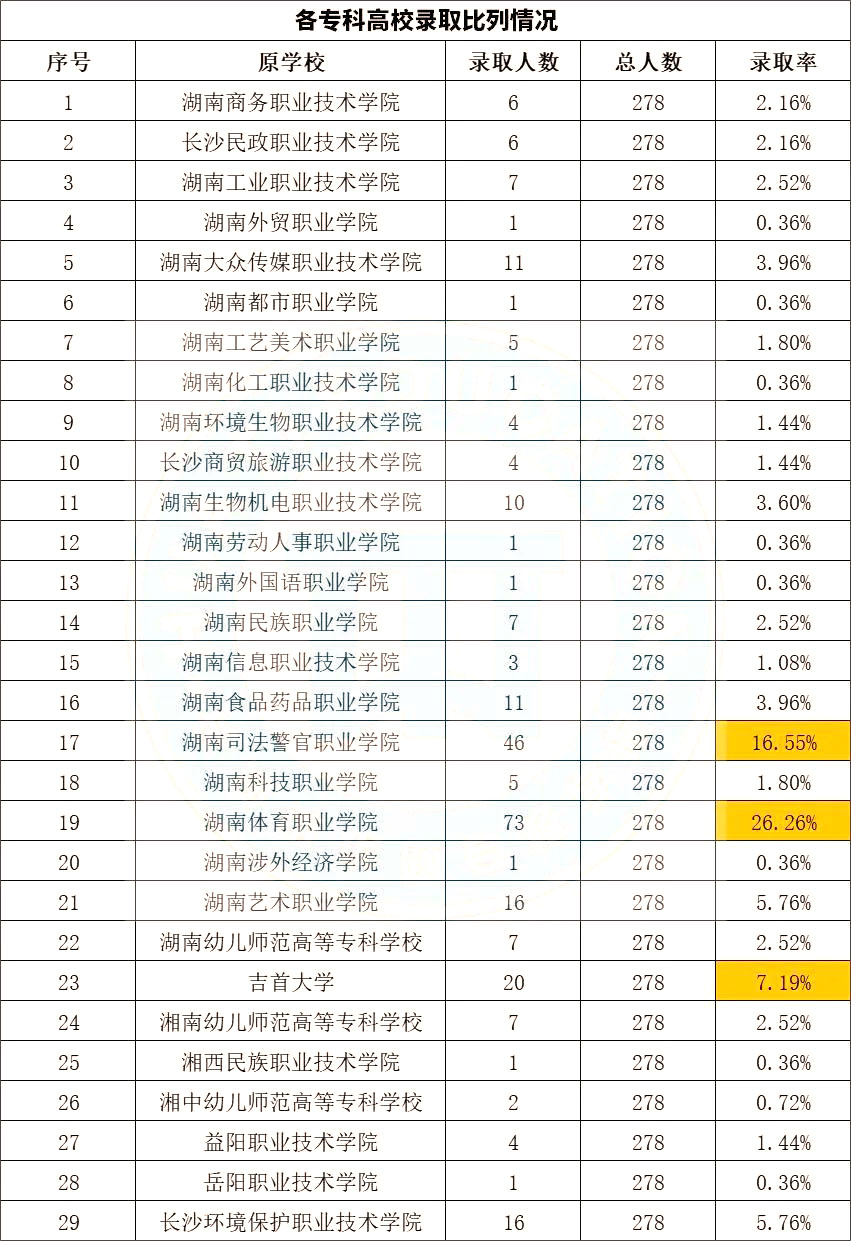 2023年湖南專(zhuān)升本院校分析之衡陽(yáng)師范學(xué)院