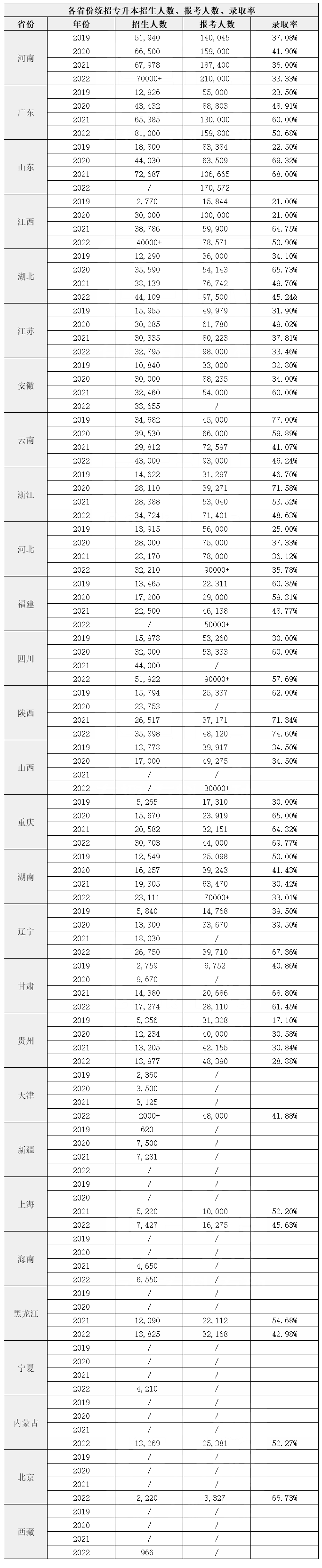 湖南專升本通過率是多少？哪些省份最難？