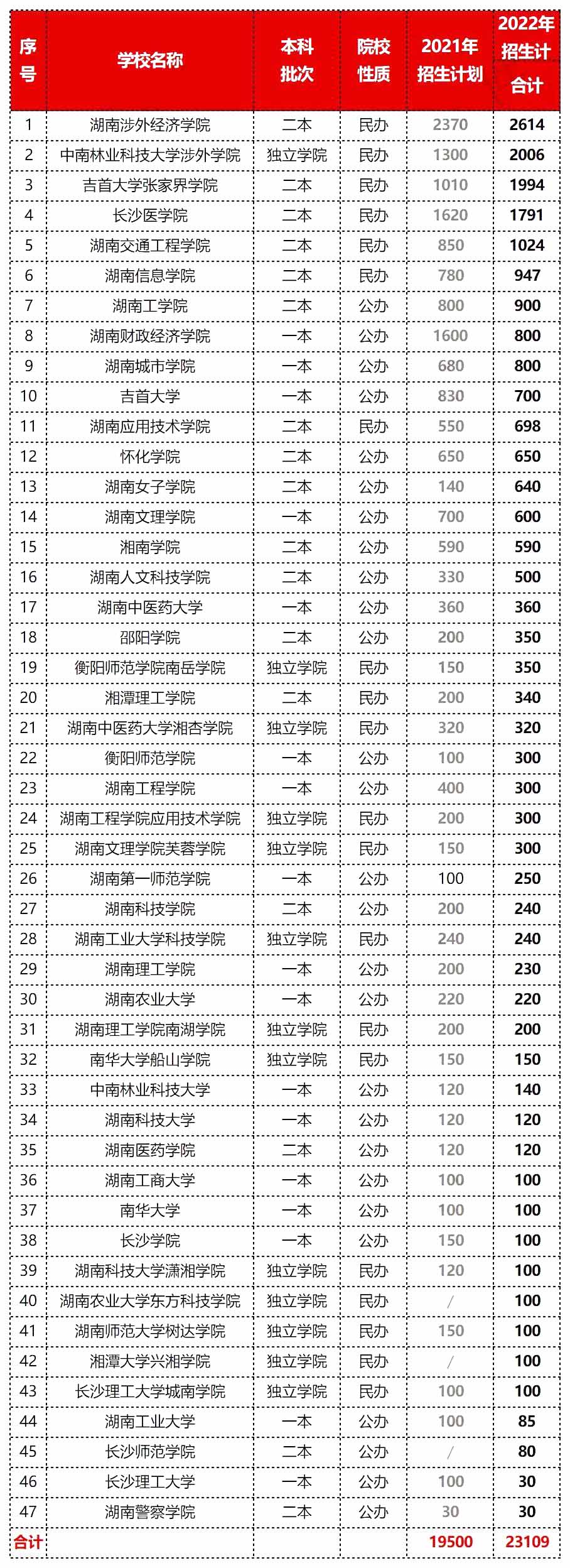2023年湖南專(zhuān)升本擴(kuò)招壓力更大，報(bào)錄比低得可憐！
