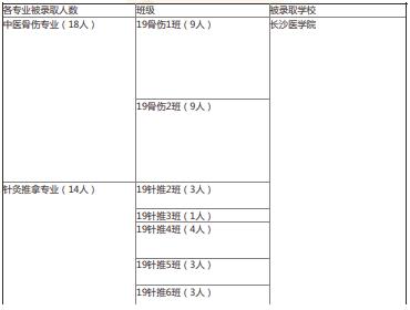 2022年湖南中醫(yī)藥高等?？茖W(xué)校中醫(yī)學(xué)院專升本錄取情況