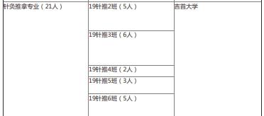 2022年湖南中醫(yī)藥高等?？茖W(xué)校中醫(yī)學(xué)院專升本錄取情況