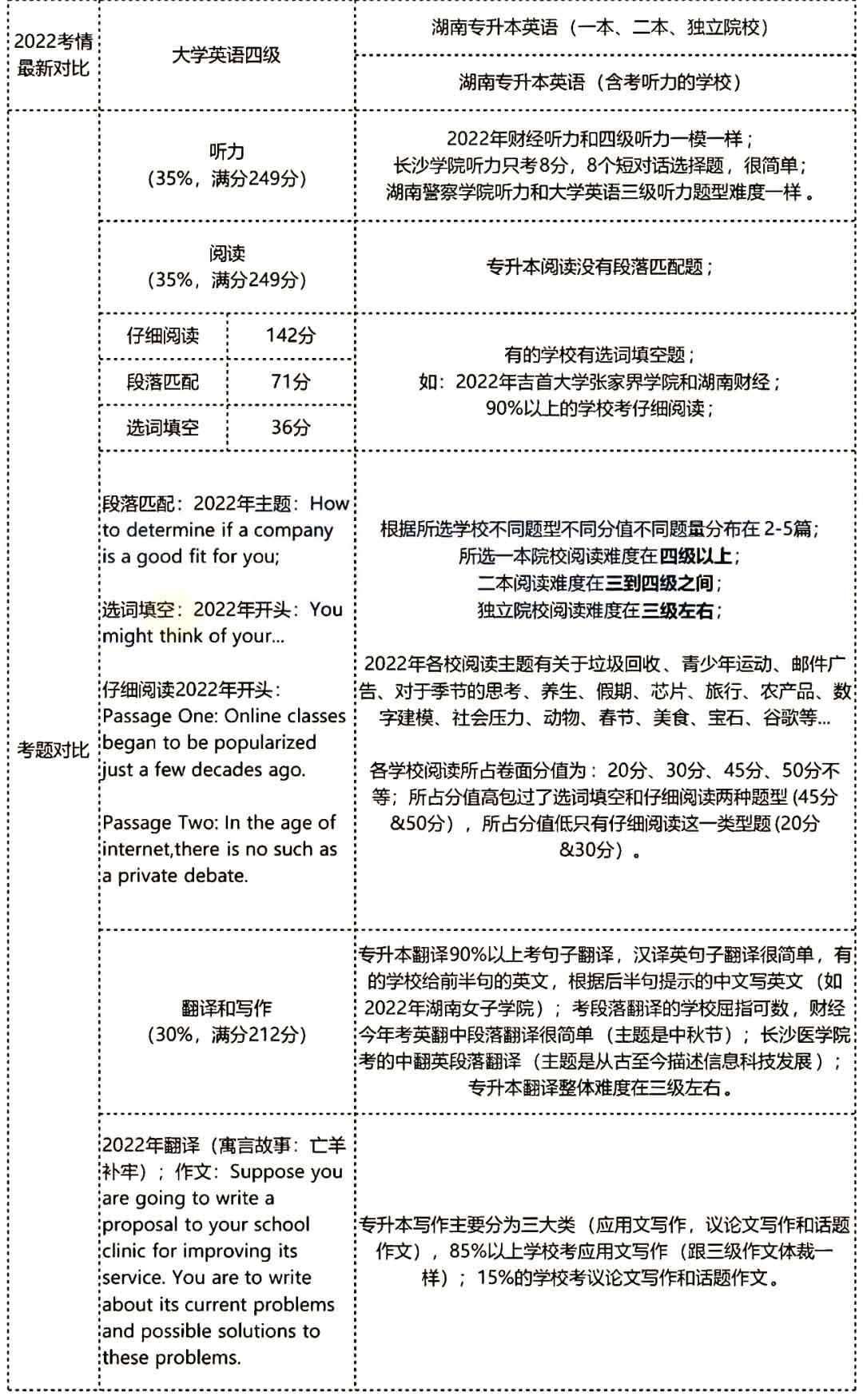 湖南專(zhuān)升本英語(yǔ)和四級(jí)哪個(gè)難一點(diǎn)？