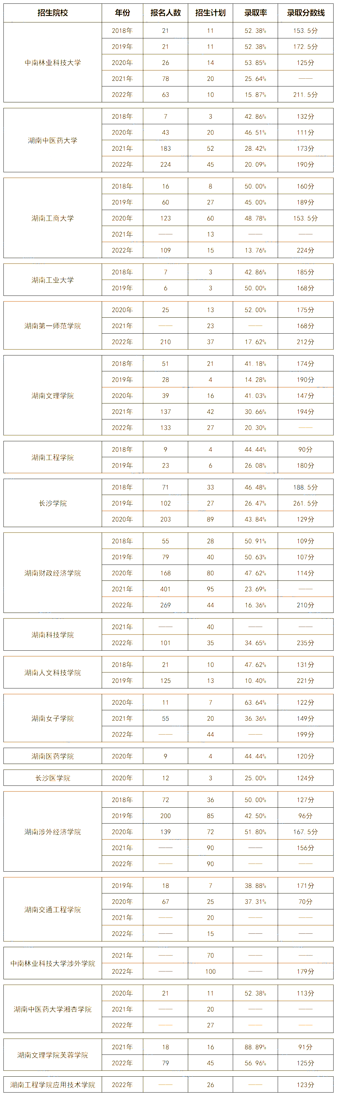 湖南專升本市場營銷專業(yè)歷年分數線及錄取情況