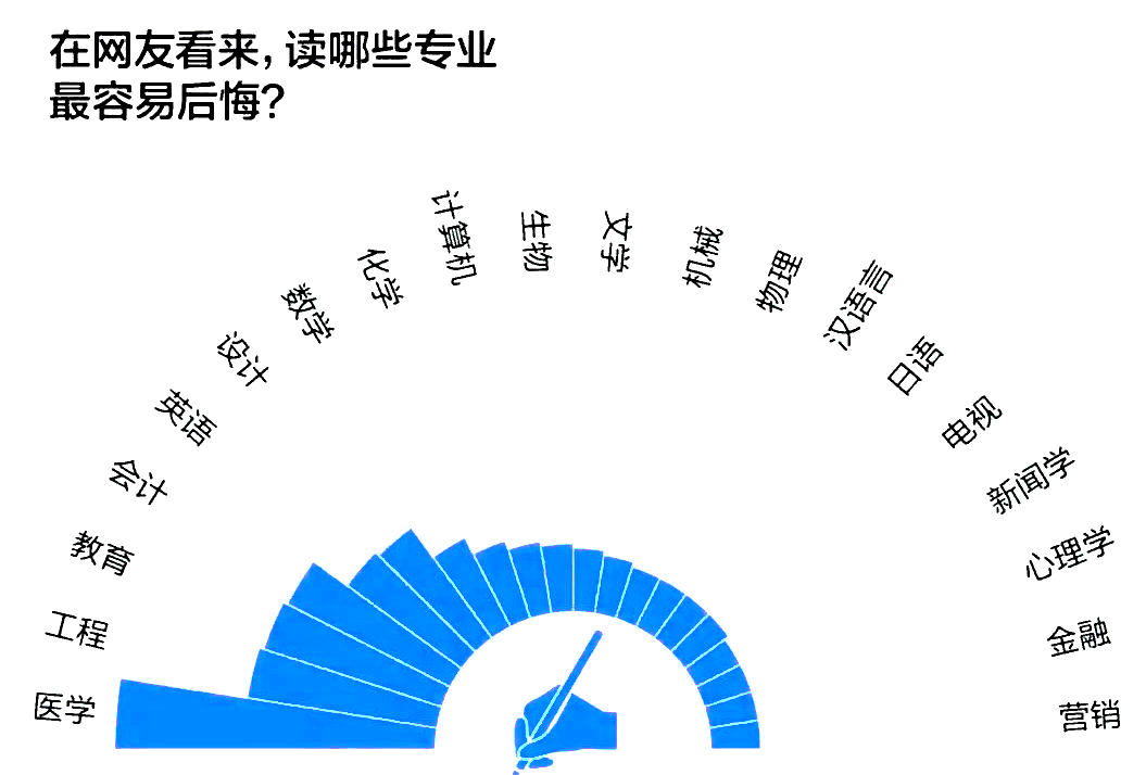 湖南專升本這十個(gè)本科專業(yè)，是被同學(xué)們吐槽最多的專業(yè)