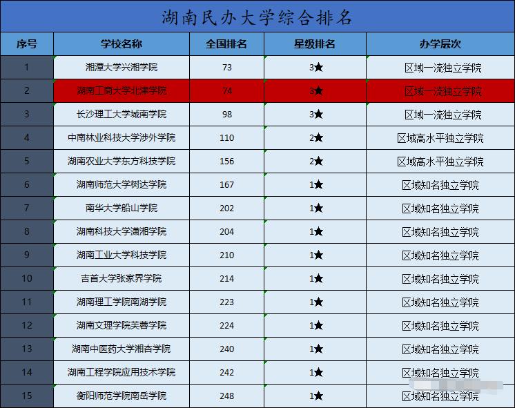 湖南專升本院校有哪些？排名如何？