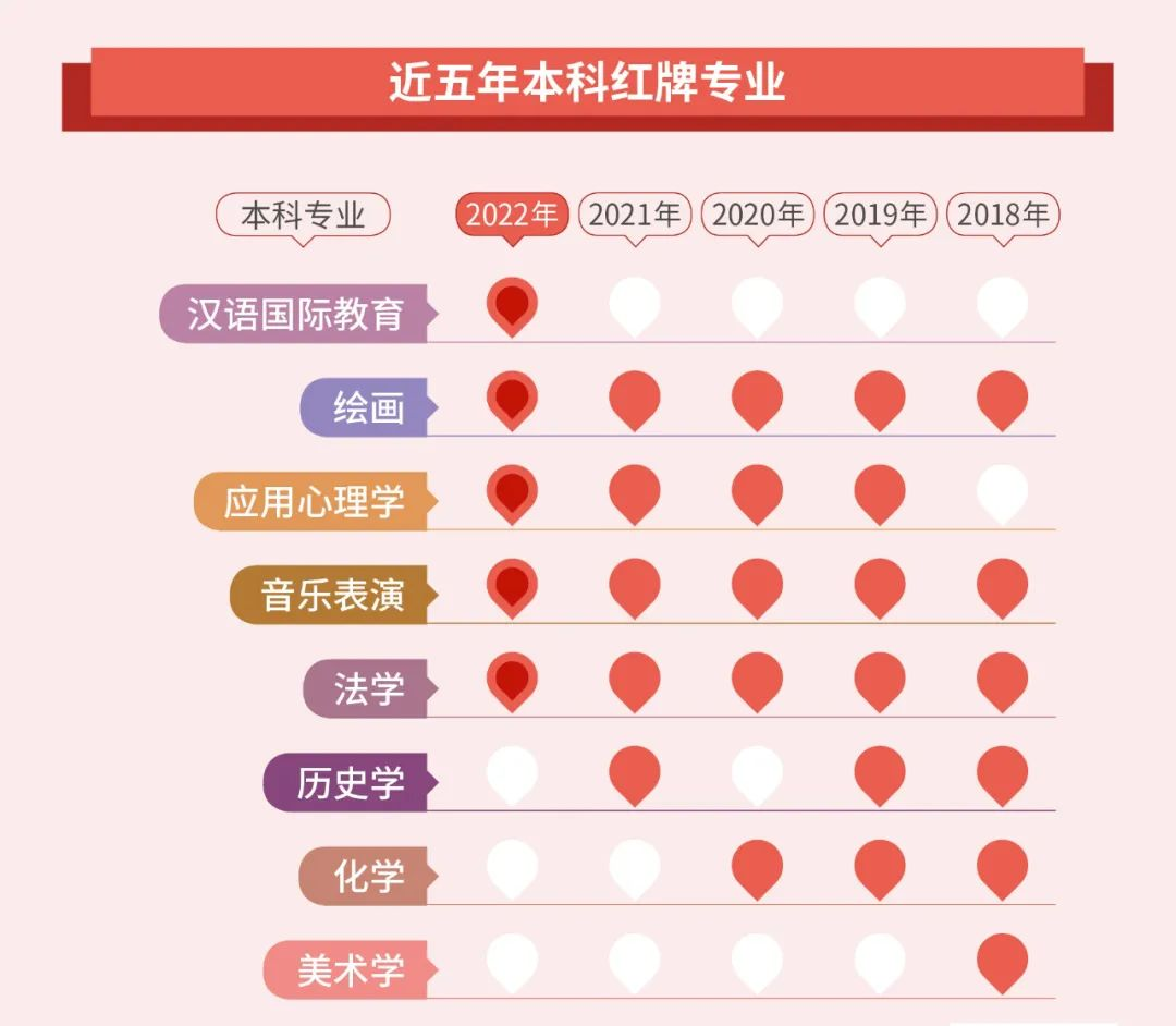 湖南專(zhuān)升本選專(zhuān)業(yè)要注意了！這些專(zhuān)業(yè)已亮紅燈！