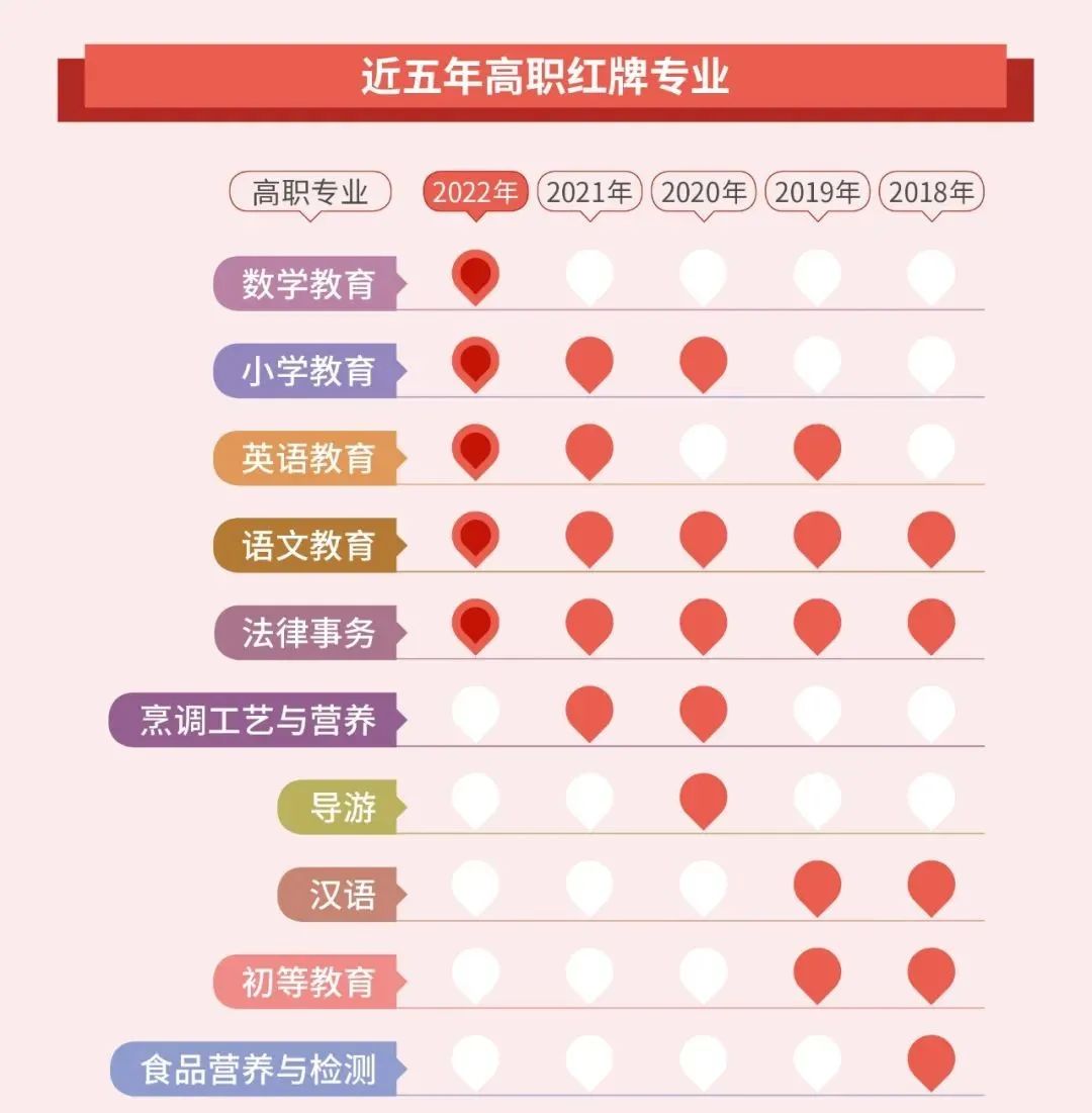 湖南專(zhuān)升本選專(zhuān)業(yè)要注意了！這些專(zhuān)業(yè)已亮紅燈！