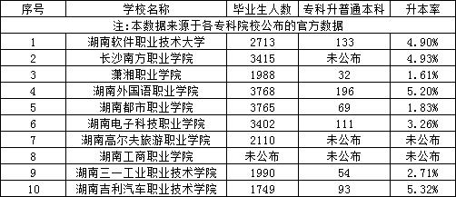 湖南專升本民辦?？坪捅究圃盒？飘厴I(yè)生升本人數(shù)和升本率匯總