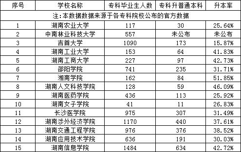 湖南專升本民辦專科和本科院校?？飘厴I(yè)生升本人數(shù)和升本率匯總