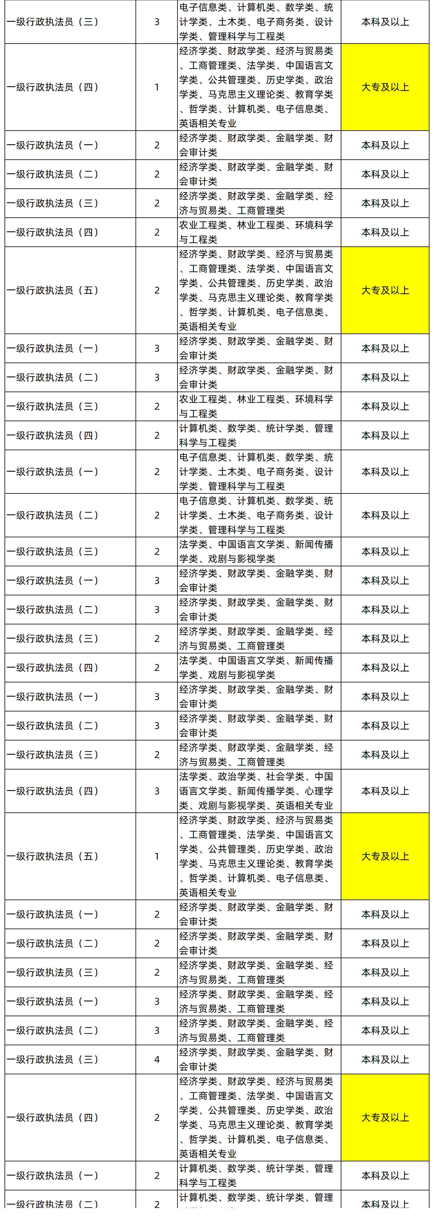 湖南專升本專業(yè)能考哪些職位？國(guó)考明起報(bào)名，大專生可報(bào)僅55人