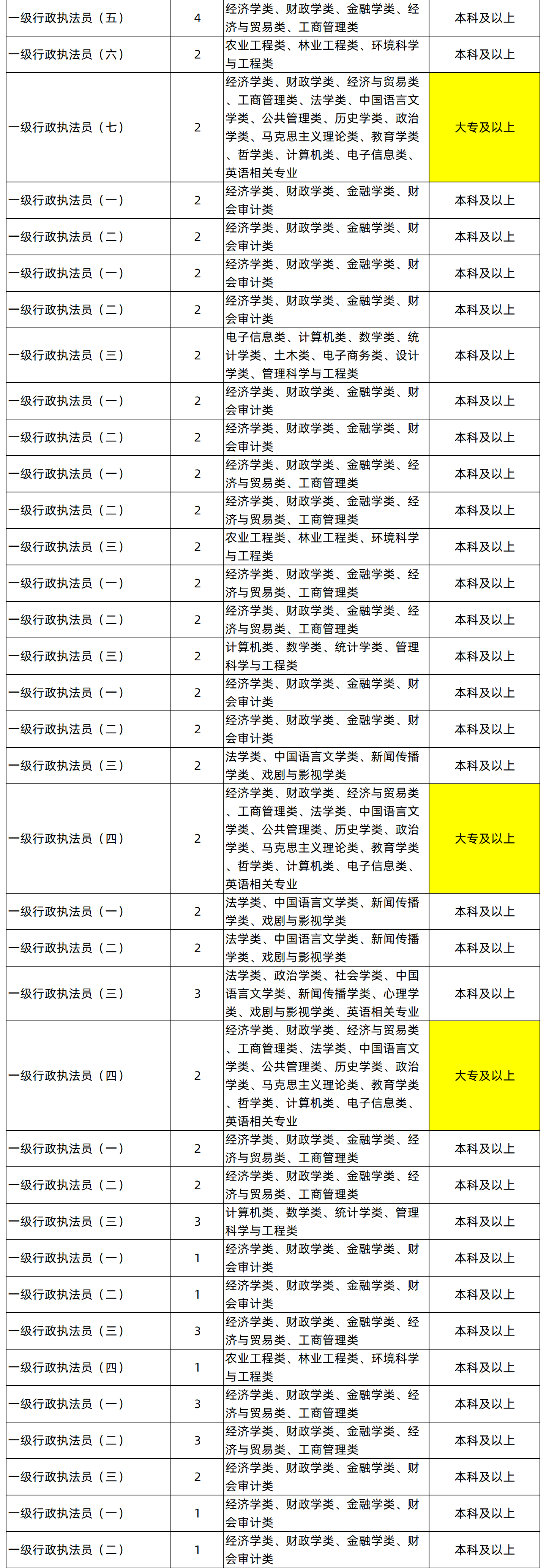 湖南專升本專業(yè)能考哪些職位？國(guó)考明起報(bào)名，大專生可報(bào)僅55人