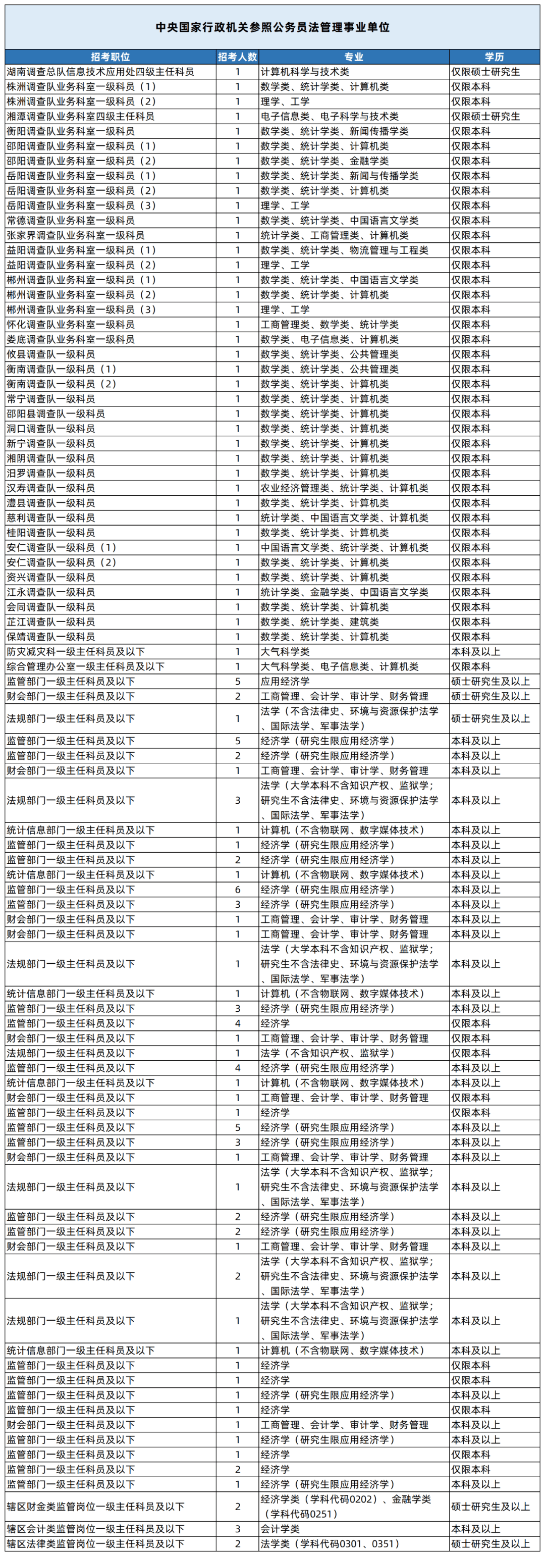 湖南專升本專業(yè)能考哪些職位？國(guó)考明起報(bào)名，大專生可報(bào)僅55人
