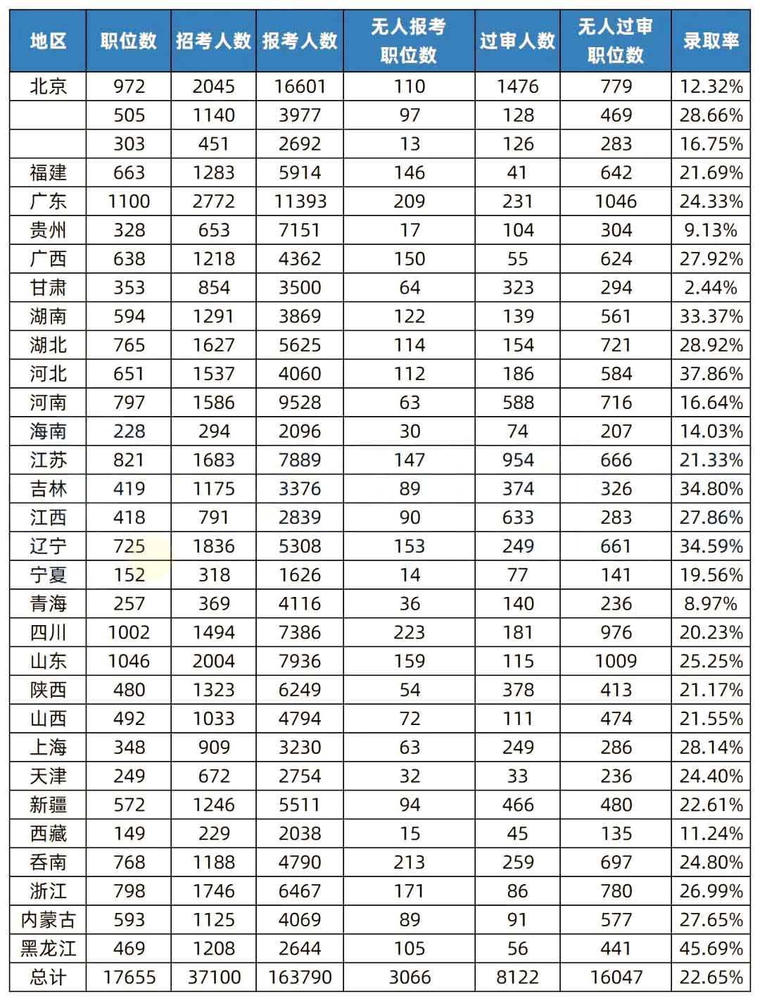湖南專升本和國考的錄取率相比，哪個更難考？