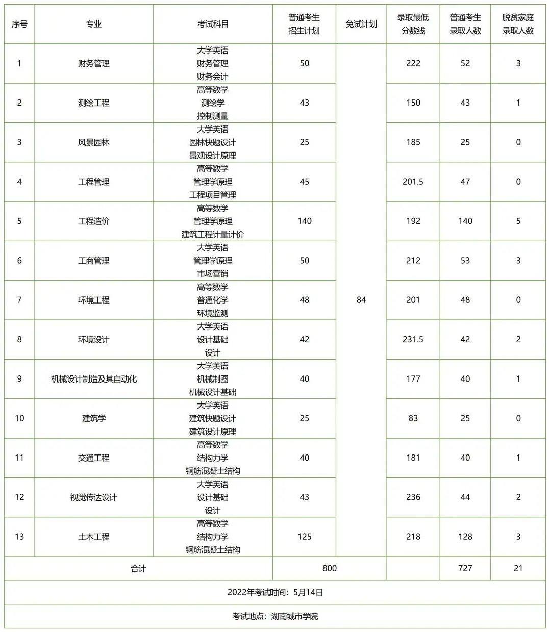 湖南專升本招生人數(shù)多的五所公辦院校，想上岸公辦的必須要看看！